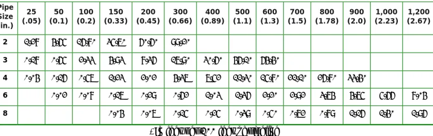 Table 8.2. Head Loss in PVC Pipe [H3]* 