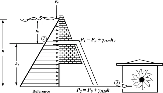 Figure 8.2. Variable Pressure by Water Height.