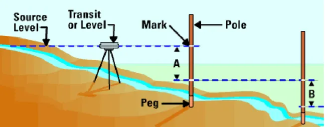 Figure 8.5. Measuring Downstream Source: EA Energy Alternatives Ltd.. Used with permission  and as a courtesy from the owner [H12]