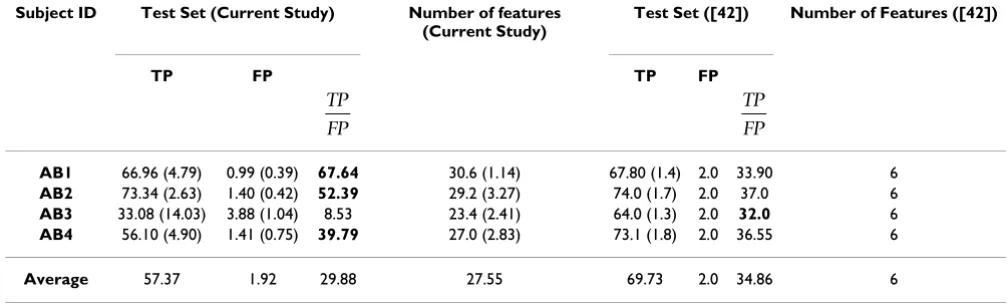 Table 2: Comparison of the average TP, average FP rates, average TP and the average number of features.FP