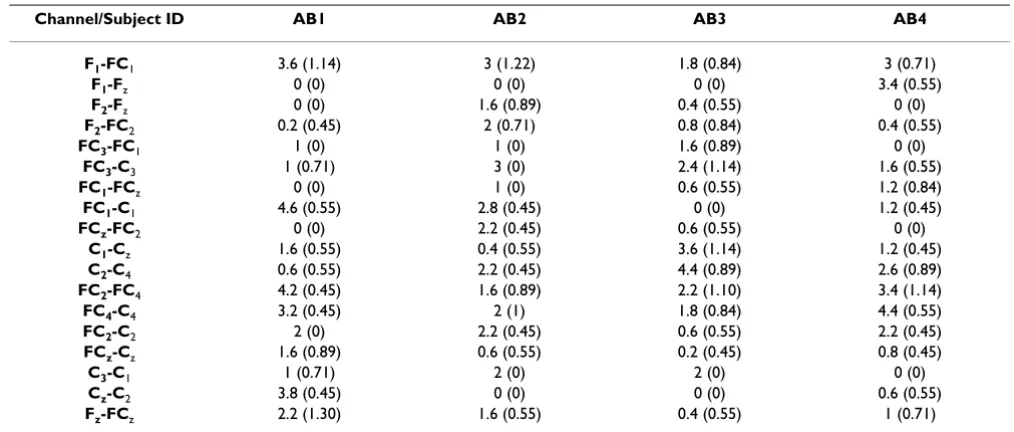 Table 3: The average number of selected features per channel after applying the hybrid feature selection algorithm.