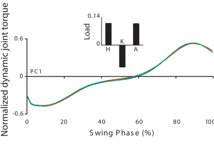 Figure 5Kinetic eigencurve(green) walking. All eigencurves were normalized by their maximum peak to peak range and are therefore presented in arbi-Kinetic eigencurve