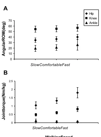 Figure 6Range of angular displacement and torque at each walking speeddeviations for all participants are plotted for slow, comfortable, and fast walking speeds