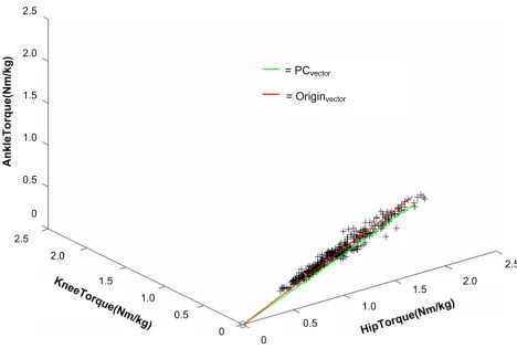 Figure 7Relationship between the range of dynamic torque at each jointRelationship between the range of dynamic torque at each joint