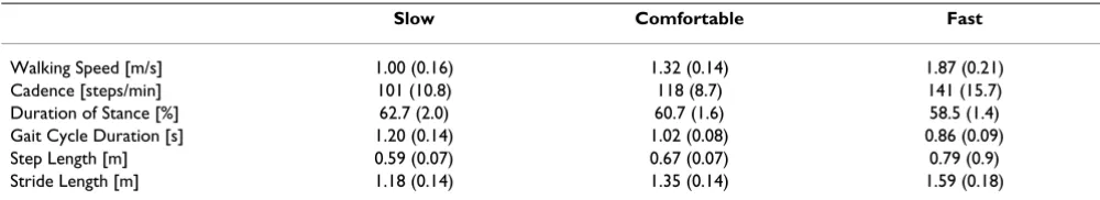 Table 1: Descriptive measures of gait derived from kinematic data for all walking speeds [mean (SD)]
