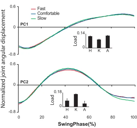 Figure 4Kinematic eigencurves(green) walking. All eigencurves were normalized by their maximum peak to peak range and are therefore presented in arbi-Kinematic eigencurves