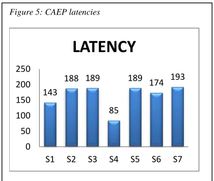 Figure 5: CAEP latencies 