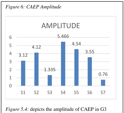 Figure 6: CAEP Amplitude 