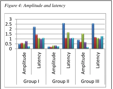 Figure 4: Amplitude and latency 