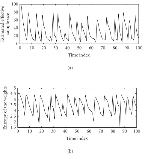 Figure 11: (a) Estimated eorﬀective sample size (ESS) and (b) entropy(H) of the weights for one realization of the particle ﬁltering algo-rithm, M=100 particles, resampling performed when ESS ≤ M/10 H ≤ log M/2.