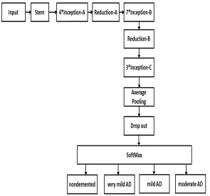 Figure (4.2) Block Diagram of Proposed Alzheimer’s Disease Detection and ClassiﬁcationFramework.