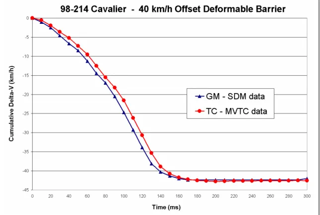 Figure 6.  Cumulative Delta-V for Test No. 98-214 