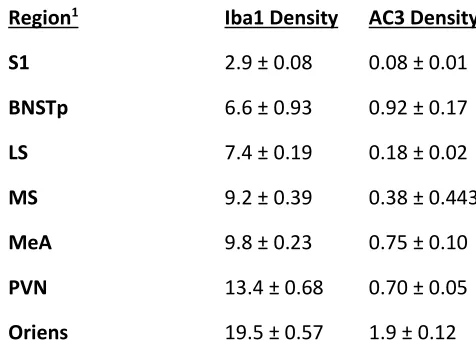 Table 3.1 Microglial density (Iba1+ cells per mm3) and cell death density (AC3+ cells per mm3) 