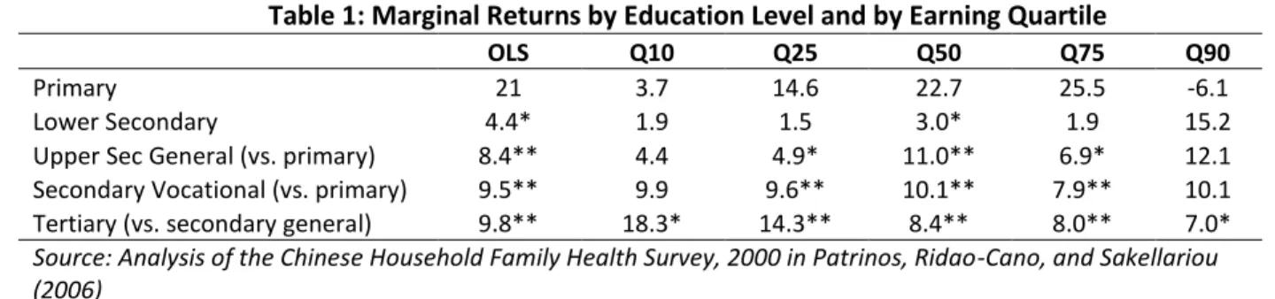 Table 1: Marginal Returns by Education Level and by Earning Quartile 