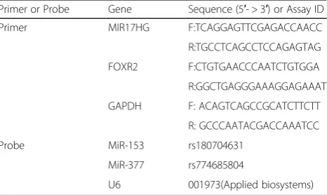 Table 1 Primers and probes used for RT-qPCR