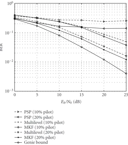 Figure 2: The BER performance of the PSP, MKF, and multilevelMKF for pilot-aided 16-QAM over ﬂat-fading channels.