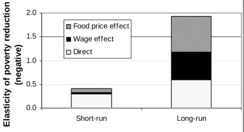 Figure 1: Elasticity Of Poverty Reduction With Respect To Yield Growth, India 