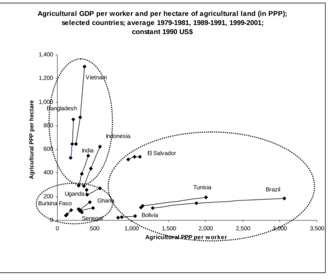 Figure 2: Typology Of Countries Based On Agricultural Land And Labor Productivity 