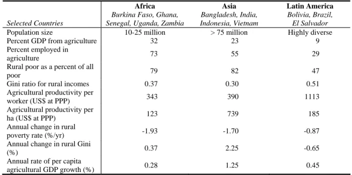 Table 2: Median Statistics On Agriculture, Rural Poverty, And Rural Inequality In The Case Study  Countries (Appendix 1), Late 1990s 