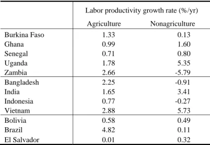 Table 3: Growth In Labor Productivity In The 1990s 