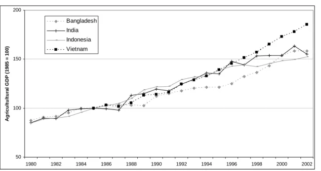 Figure 4: Trends In Agricultural GDP In Asia  50100150200 1980 1982 1984 1986 1988 1990 1992 1994 1996 1998 2000 2002Agricultultural GDP (1985 = 100)BangladeshIndiaIndonesiaVietnam Note: 1985 = 100