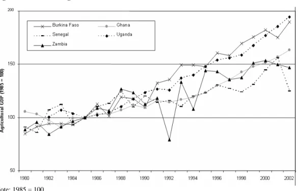 Figure 5: Trends In Agricultural GDP In Africa 
