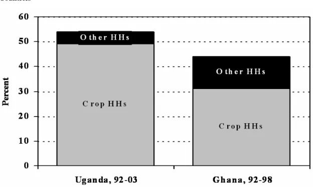 Figure 6: Contribution Of Agricultural Households To Total Poverty Reduction In African  Countries 