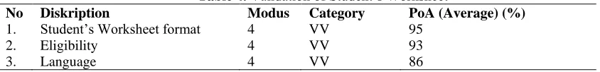 Table 4. Validation of Student’s Worksheet Modus Category PoA (Average) (%) 