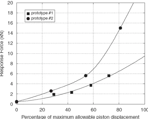 Figure 2: Peak force versus the percentage of maximum allowable piston displacement for both prototypes