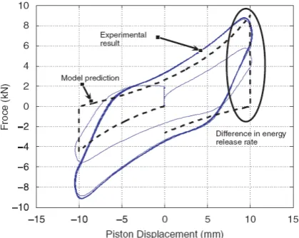 Figure 5: Experimental result and model prediction for 10mm, 2Hz sinusoidal input motion showing  difference in energy release rates, where the model assumes an instantaneous energy release