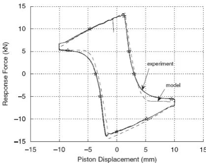 Figure 10: Force-displacement response of the device comparing experimental and modeled data for a 10mm and 0.5Hz input