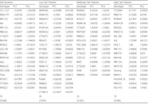 Table 3 Classification of 74 rice genotypes based on the principal component analysis (PC1 vs