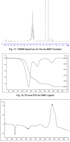Fig. 17: 1HNMR Spectrum for the Au-BMP Complex
