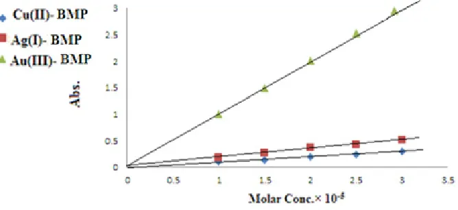 Fig. 3 : Linear relationship between molar concentration and absorbancefor metal ion-BMP complexes solution at  optimum pH & λmax