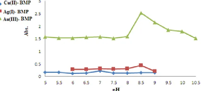 Fig. 4: Effect of pH on absorbance at λmax for metal ions-BMP complexes solution