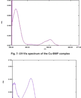Fig. 7: UV-Vis spectrum of the Cu-BMP complex