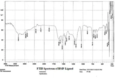 Table 5: Main band of FTIR for the ligand (BMP) and its Complexes