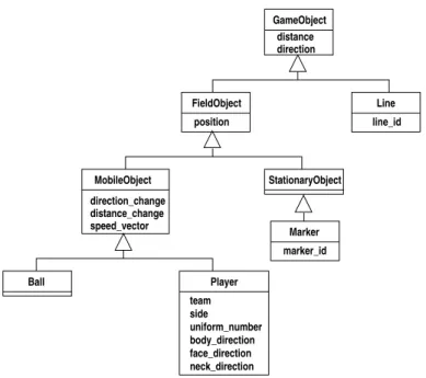 Figure 4.1.: UML diagram of the objects in the simulation