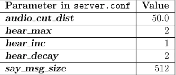 Table 4.1.: Parameters for the aural sensor