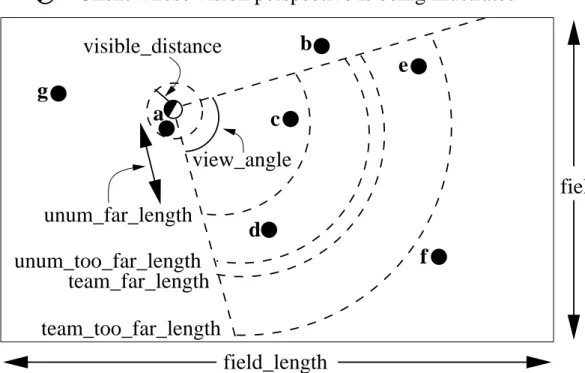 Figure 4.3.: The visible range of an individual agent in the soccer server. The view- view-ing agent is the one shown as two semi-circles