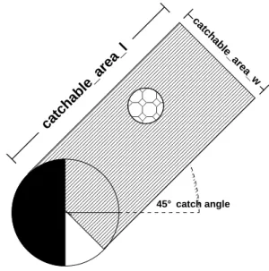 Figure 4.4.: Catchable area of the goalie when doing a catch 45
