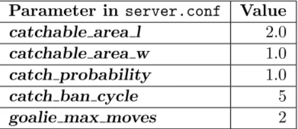 Table 4.4.: Parameters for the goalie catch command