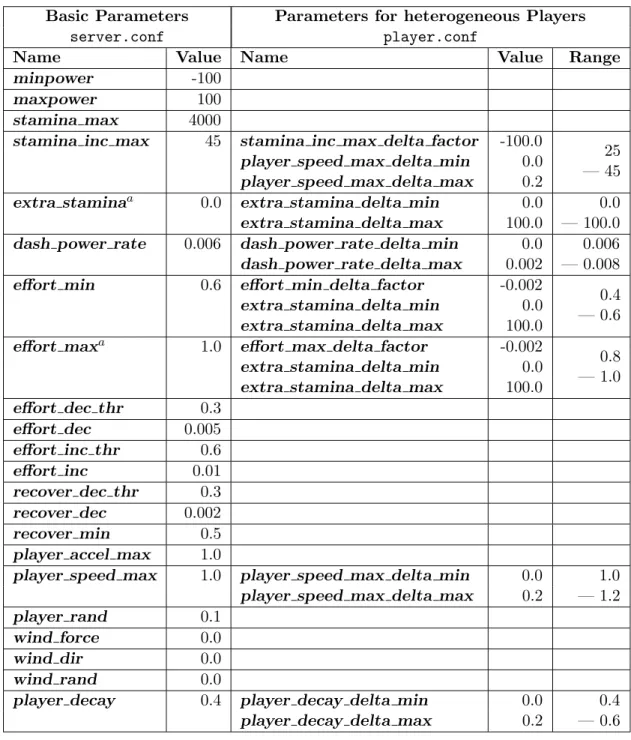 Table 4.5.: Dash and Stamina Model Parameters for Soccer Server 7