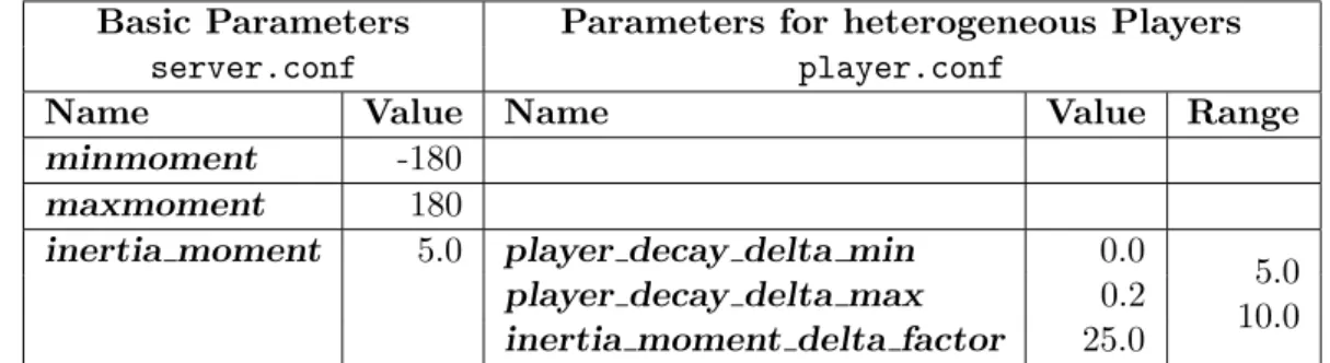 Table 4.10.: Parameter for the turn neck command
