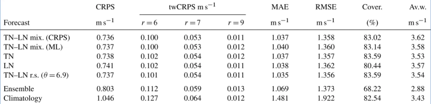 Table 4. Mean CRPS, mean twCRPS for various thresholds r, MAE of median, and RMSE of mean forecasts and coverage and average width of 83:33% central prediction intervals for the Aire Limitée Adaptation dynamique Développement International-Hungary Ensemble