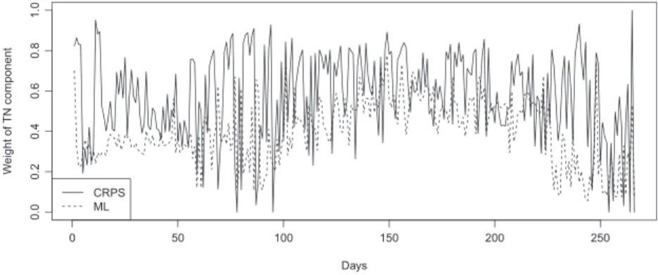 Figure 10. Weights of the truncated norma (TN) component for the University of Washington mesoscale ensemble