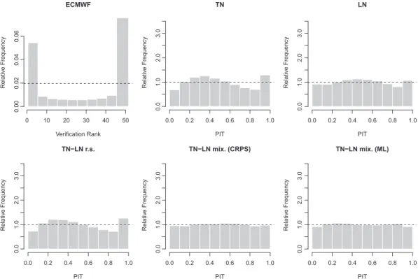 Figure 2. Verification rank histogram of the raw ensemble and probability integral transform (PIT) histograms of the ensemble model output statistics post-processed forecasts for the European Centre for Medium-range Weather Forecasts (ECMWF) ensemble