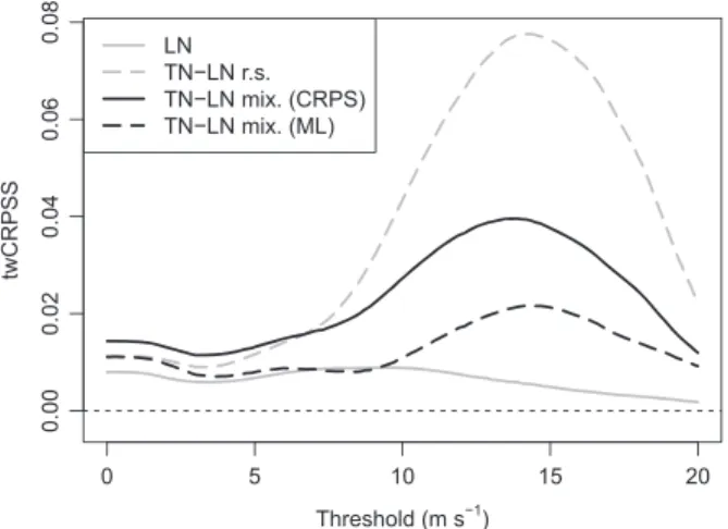 Figure 3. Threshold-weighted continuous ranked probability score (twCRPSS) values for the European Centre for Medium-range Weather Forecasts ensemble with truncated normal (TN) as reference model; ML, maximum likelihood; CRPSS, continuous ranked probabilit
