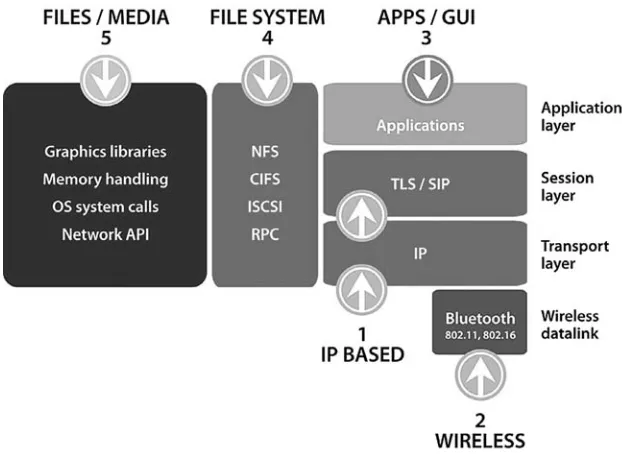 Figure 1.8Attack vectors at multiple system levels.