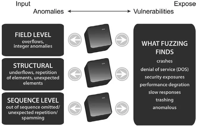 Figure 1.9Different types of anomalies and different resulting failure modes.
